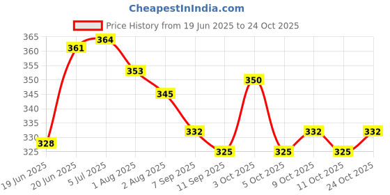 flipkart.com tumpo Cotton Swing for Kids, Chair Jhula for 1-3 Years Old Babies with Safety Belt MULTICOLOUR CRIB CADLE CRIB tumpo Price History Graph from 19 Jun 2025 to 24 Oct 2025