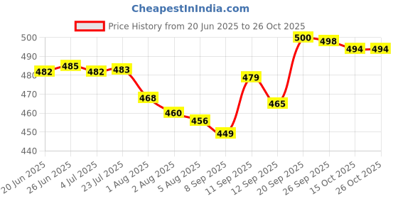 flipkart.com kurtisaree Cotton Swing for Kids, Chair Jhula for 1-3 Years Old Babies with Safety Belt Swings kurtisaree Price History Graph from 20 Jun 2025 to 26 Oct 2025