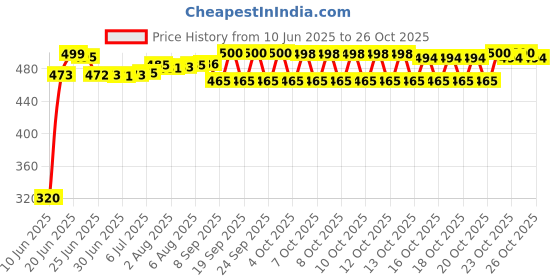 flipkart.com tumpo Cotton Swing for Kids, Chair Jhula for 1-3 Years Old Babies with Safety Belt Swings tumpo Price History Graph from 10 Jun 2025 to 25 Oct 2025