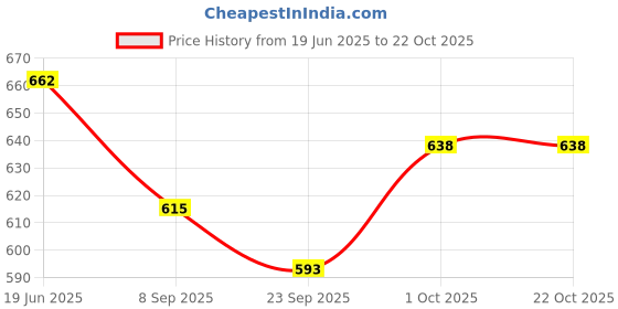 flipkart.com maruti enterprise Cotton Swing for Kids, Chair Jhula for 1-3 Years Old Babies with Safety Belt, Washable and Folding Jhula, Home & Garden Children Jhula, Baby Swings for Indoor & Outdoor Swings maruti enterprise Price History Graph from 19 Jun 2025 to 21 Oct 2025