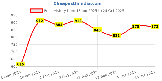 flipkart.com jd enterpeise Cotton Swing for Kids, Chair Jhula for 1-3 Years Swings jd enterpeise Price History Graph from 18 Jun 2025 to 24 Oct 2025