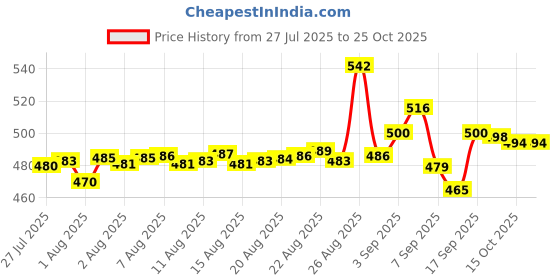 flipkart.com rdsfashion Cotton Swing for Kids, Chair Jhula for 1-3 Years Swings (Blue)_(K10) Swings rdsfashion Price History Graph from 27 Jul 2025 to 24 Oct 2025