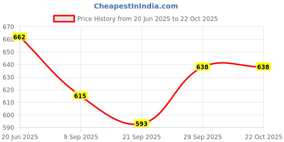flipkart.com toysilo Cotton Swing for Kids, Chair Jhula for 1-5 Years Old Babies with Safety Belt Swings toysilo Price History Graph from 20 Jun 2025 to 21 Oct 2025