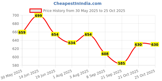 flipkart.com windson craft Cotton swing for Kids children baby chair jhula 1-6 Years Folding & Washable Swings windson craft Price History Graph from 30 May 2025 to 25 Oct 2025