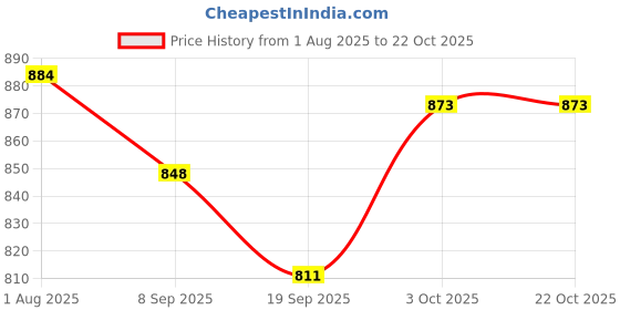 flipkart.com toytoria Cotton swing for Kids children baby chair jhula 1-6 Years Folding & Washable Swings toytoria Price History Graph from 1 Aug 2025 to 21 Oct 2025