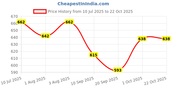 flipkart.com toysilo Cotton swing for Kids children baby chair jhula 1-6 Years Folding & Washable Swings toysilo Price History Graph from 10 Jul 2025 to 22 Oct 2025