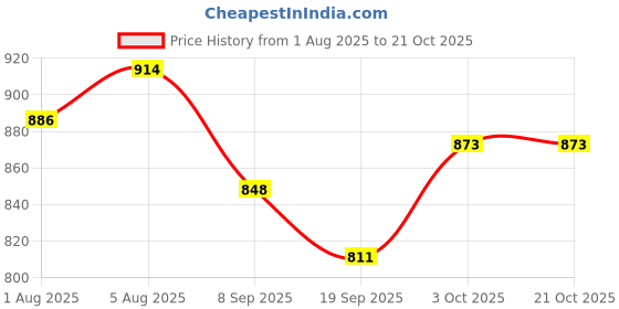 flipkart.com toytoria Cotton swing for Kids children baby chair jhula 1-6 Years Folding & Washable Swings toytoria Price History Graph from 1 Aug 2025 to 20 Oct 2025