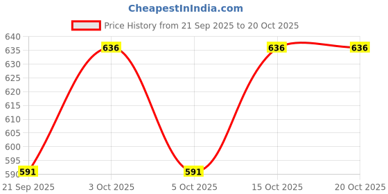 flipkart.com toytoria Cotton swing for Kids children baby chair jhula 1-6 Years Folding & Washable Swings toytoria Price History Graph from 21 Sep 2025 to 20 Oct 2025