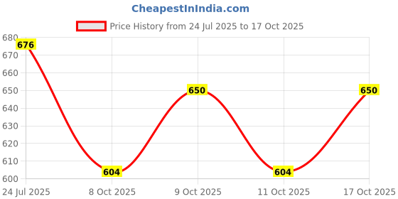 flipkart.com toytoria Cotton swing for Kids children baby chair jhula 1-6 Years Folding & Washable Swings toytoria Price History Graph from 24 Jul 2025 to 17 Oct 2025