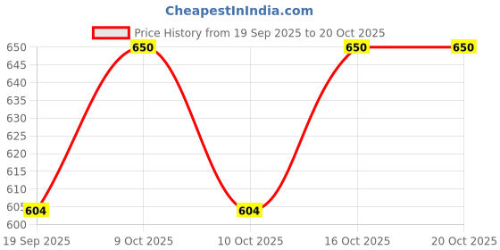 flipkart.com toytoria Cotton swing for Kids children baby chair jhula 1-6 Years Folding & Washable Swings toytoria Price History Graph from 19 Sep 2025 to 20 Oct 2025