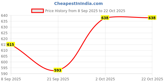 flipkart.com toysilo Cotton swing for Kids children baby chair jhula 1-6 Years Folding & Washable Swings toysilo Price History Graph from 8 Sep 2025 to 22 Oct 2025