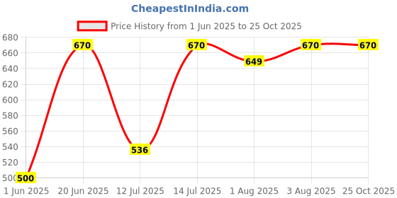 flipkart.com varni Cotton Swing for Kids, Home Garden Jhula for Baby with Safety Belt Swings varni Price History Graph from 1 Jun 2025 to 25 Oct 2025