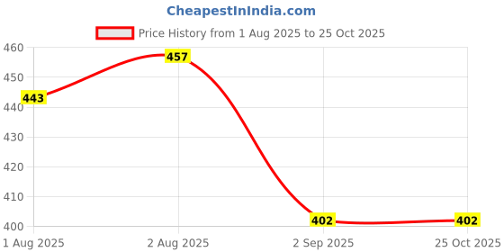 flipkart.com p&d brodher Cotton Swing for Kids Swings p&d brodher Price History Graph from 1 Aug 2025 to 25 Oct 2025