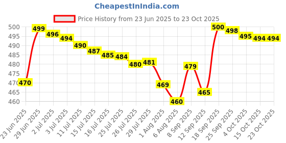 flipkart.com ningala enterprise Cotton Swing for Kids Swings ningala enterprise Price History Graph from 23 Jun 2025 to 23 Oct 2025