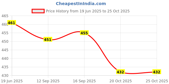 flipkart.com swing for kids Cotton Swing Kids Baby's Children Folding and Washable 1-3 Years Swings swing for kids Price History Graph from 19 Jun 2025 to 24 Oct 2025