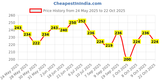 flipkart.com baby inn Cotton Terry 200 GSM Bath Towel baby inn Price History Graph from 24 May 2025 to 22 Oct 2025