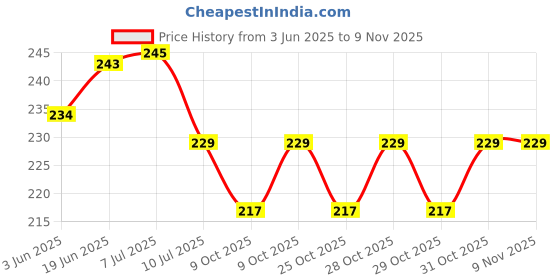 flipkart.com baby inn Cotton Terry 200 GSM Bath Towel baby inn Price History Graph from 3 Jun 2025 to 8 Nov 2025