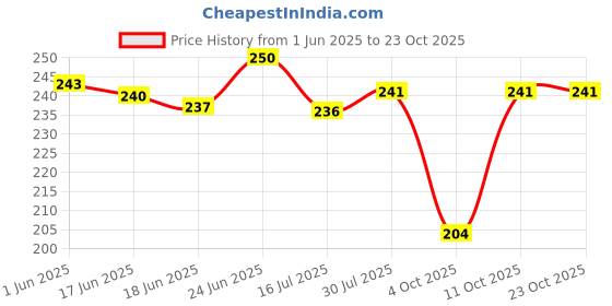flipkart.com baby inn Cotton Terry 200 GSM Bath Towel baby inn Price History Graph from 1 Jun 2025 to 23 Oct 2025