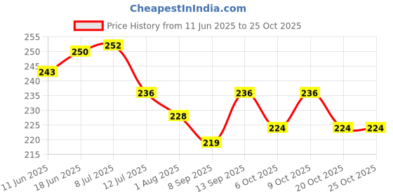 flipkart.com baby inn Cotton Terry 200 GSM Bath Towel baby inn Price History Graph from 11 Jun 2025 to 24 Oct 2025
