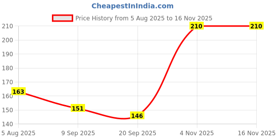 flipkart.com myynti Cotton Thread Eyebrow Threading with Mini Eyebrow Scissor and Eyebrow Tweezers Eyebrow Thread myynti Price History Graph from 5 Aug 2025 to 15 Nov 2025