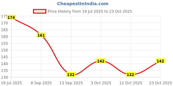 flipkart.com ecom fashion hub Cotton Toilet Lid Mat ecom fashion hub Price History Graph from 19 Jul 2025 to 23 Oct 2025
