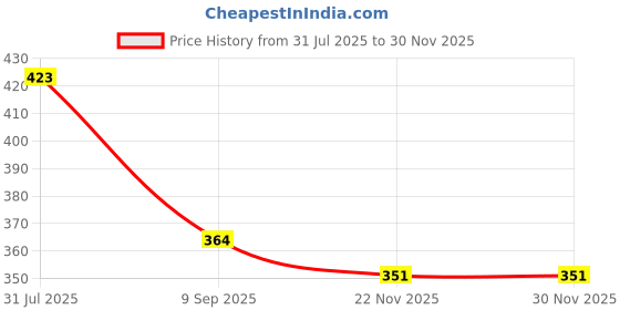 flipkart.com fraiviko Cotton Toilet Lid Mat fraiviko Price History Graph from 31 Jul 2025 to 28 Nov 2025