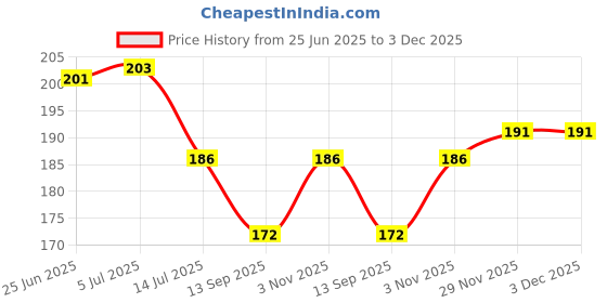 flipkart.com cr creation Cotton Toilet Lid Mat cr creation Price History Graph from 25 Jun 2025 to 3 Dec 2025