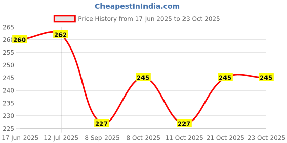 flipkart.com ecom fashion hub Cotton Toilet Lid Mat ecom fashion hub Price History Graph from 17 Jun 2025 to 23 Oct 2025