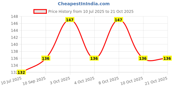 flipkart.com ssk ecom Cotton Toilet Lid Mat ssk ecom Price History Graph from 10 Jul 2025 to 21 Oct 2025