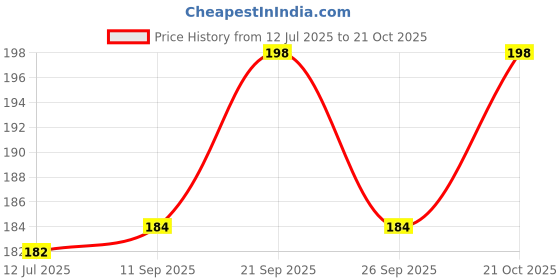 flipkart.com ssk ecom Cotton Toilet Lid Mat ssk ecom Price History Graph from 12 Jul 2025 to 21 Oct 2025