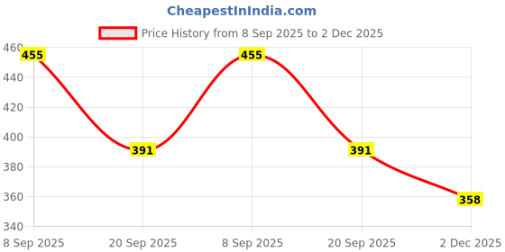 flipkart.com fraiviko Cotton Toilet Lid Mat fraiviko Price History Graph from 8 Sep 2025 to 2 Dec 2025