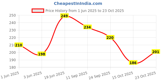 flipkart.com crafty Cotton Toilet Seat Cover crafty Price History Graph from 1 Jun 2025 to 23 Oct 2025