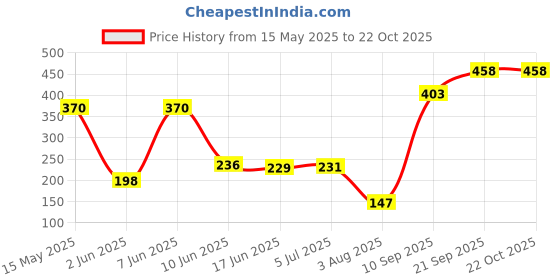 flipkart.com neelmaya Cotton Toilet Seat Cover neelmaya Price History Graph from 15 May 2025 to 22 Oct 2025