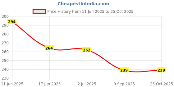 flipkart.com crazygol Cotton Toilet Seat Cover crazygol Price History Graph from 11 Jun 2025 to 25 Oct 2025
