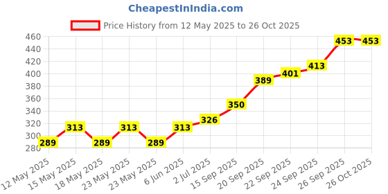 flipkart.com twixxle Cotton Toilet Seat Cover twixxle Price History Graph from 12 May 2025 to 26 Oct 2025