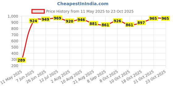 flipkart.com fitaza Cotton Toilet Seat Cover fitaza Price History Graph from 11 May 2025 to 22 Oct 2025