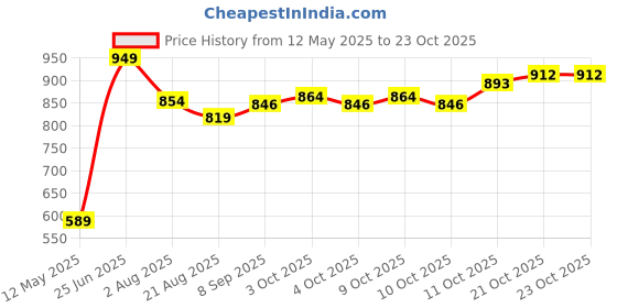 flipkart.com fulkiza Cotton Toilet Seat Cover fulkiza Price History Graph from 12 May 2025 to 22 Oct 2025