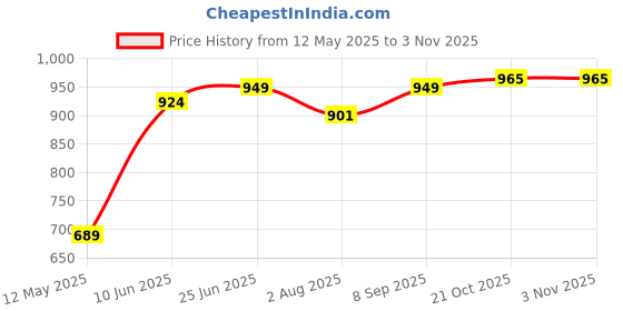 flipkart.com fitaza Cotton Toilet Seat Cover fitaza Price History Graph from 12 May 2025 to 3 Nov 2025
