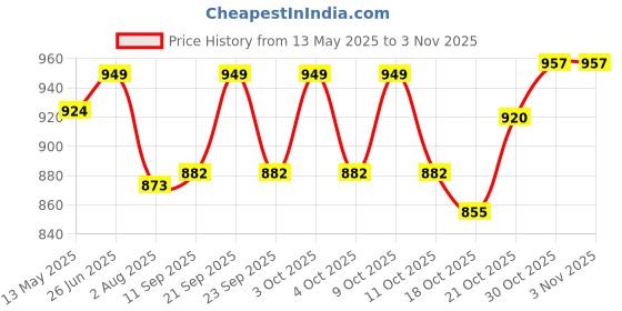 flipkart.com fivanio Cotton Toilet Seat Cover fivanio Price History Graph from 13 May 2025 to 3 Nov 2025