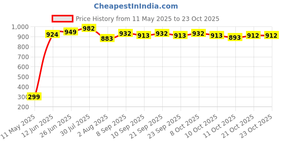 flipkart.com fulkiza Cotton Toilet Seat Cover fulkiza Price History Graph from 11 May 2025 to 22 Oct 2025