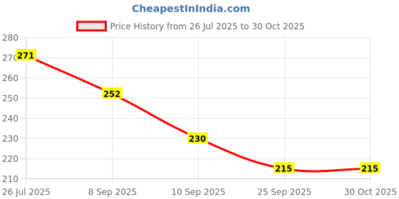 flipkart.com burhani enterprise Cotton Toilet Seat Cover burhani enterprise Price History Graph from 26 Jul 2025 to 30 Oct 2025