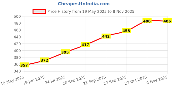 flipkart.com spero Cotton Toilet Seat Cover spero Price History Graph from 19 May 2025 to 6 Nov 2025