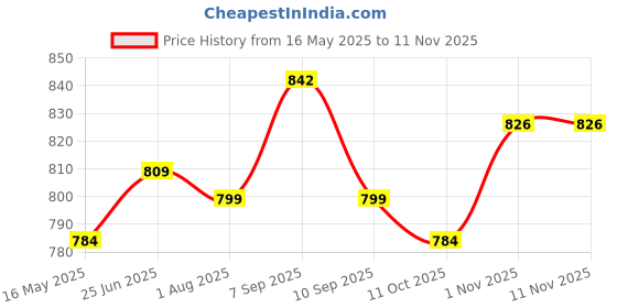 flipkart.com spero Cotton Toilet Seat Cover spero Price History Graph from 16 May 2025 to 10 Nov 2025