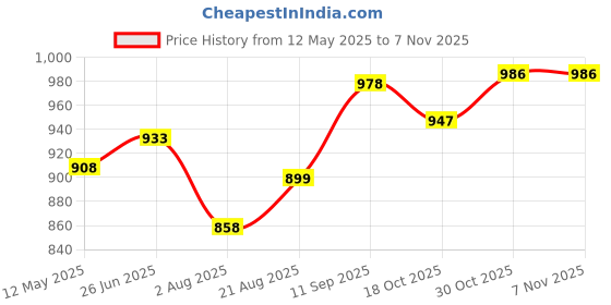 flipkart.com fivanio Cotton Toilet Seat Cover fivanio Price History Graph from 12 May 2025 to 6 Nov 2025