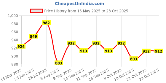 flipkart.com fulkiza Cotton Toilet Seat Cover fulkiza Price History Graph from 15 May 2025 to 22 Oct 2025