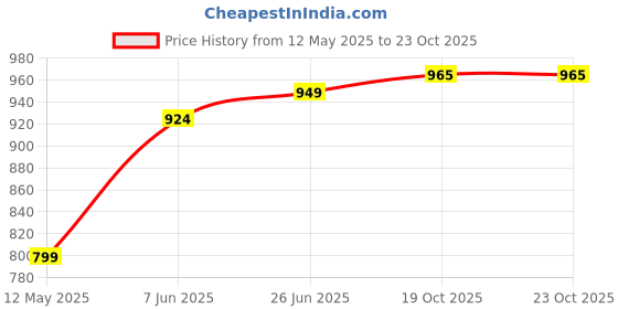flipkart.com fitaza Cotton Toilet Seat Cover fitaza Price History Graph from 12 May 2025 to 22 Oct 2025