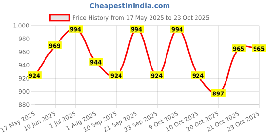 flipkart.com fitaza Cotton Toilet Seat Cover fitaza Price History Graph from 17 May 2025 to 22 Oct 2025