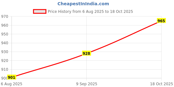 flipkart.com fitaza Cotton Toilet Seat Cover fitaza Price History Graph from 6 Aug 2025 to 18 Oct 2025