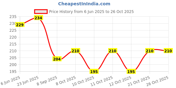 flipkart.com mapperz Cotton Toilet Seat Cover mapperz Price History Graph from 6 Jun 2025 to 26 Oct 2025