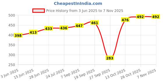 flipkart.com spero Cotton Toilet Seat Cover spero Price History Graph from 3 Jun 2025 to 4 Nov 2025